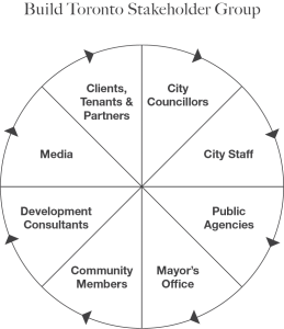 A circular graphic that outlines the key stakeholders at Build Toronto